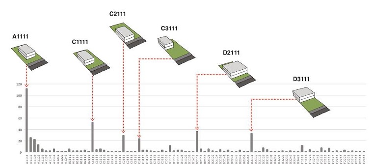 Frequência dos tipos edilícios levantados nos trechos viários.