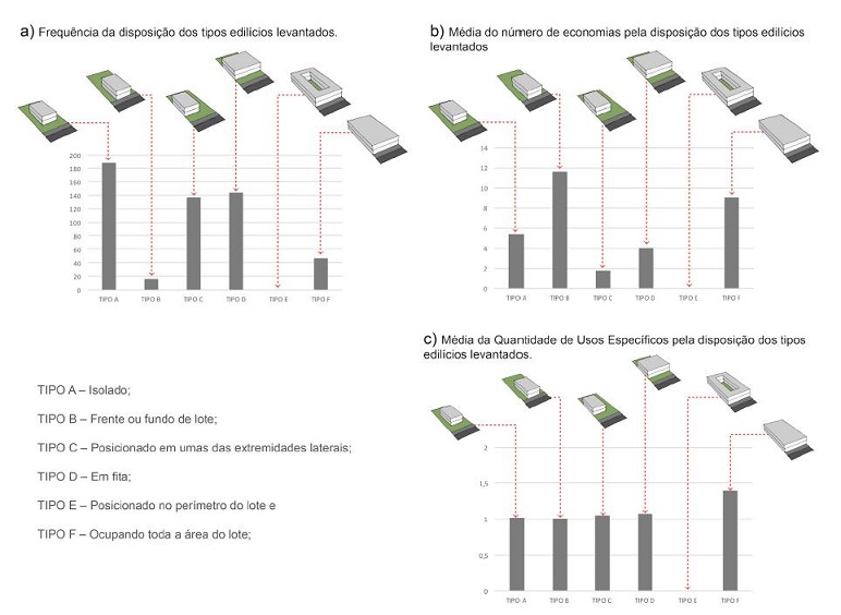 Aspectos relacionados à disposição dos tipos edilícios nos lotes.