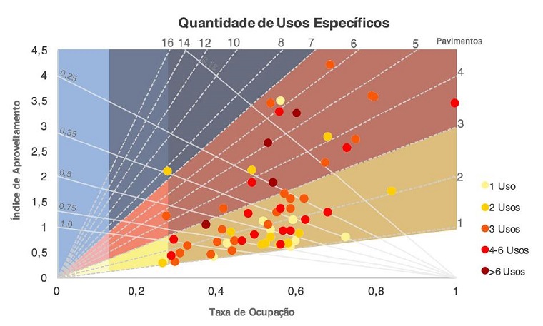 Diagrama Spacemate com a distribuição dos trechos de vias representados de acordo com a intensidade da Quantidade de Usos Específicos sobrepostos aos 9 tipos de ambiente construído.