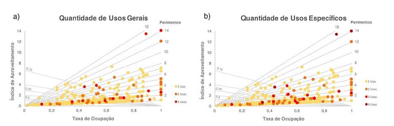 Diagramas Spacemate com a distribuição dos lotes de acordo com a categorização de usos. (a) Lotes X Quantidade de Usos Gerais; (b) Lotes X Quantidade de Usos Específicos.
