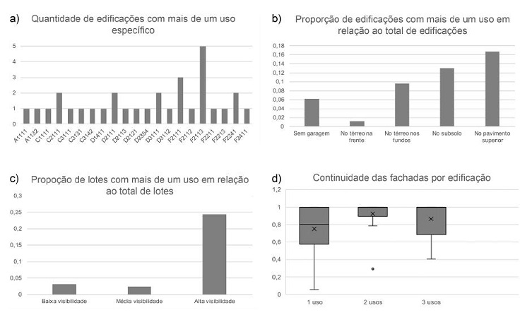 Característica das edificações e lotes.