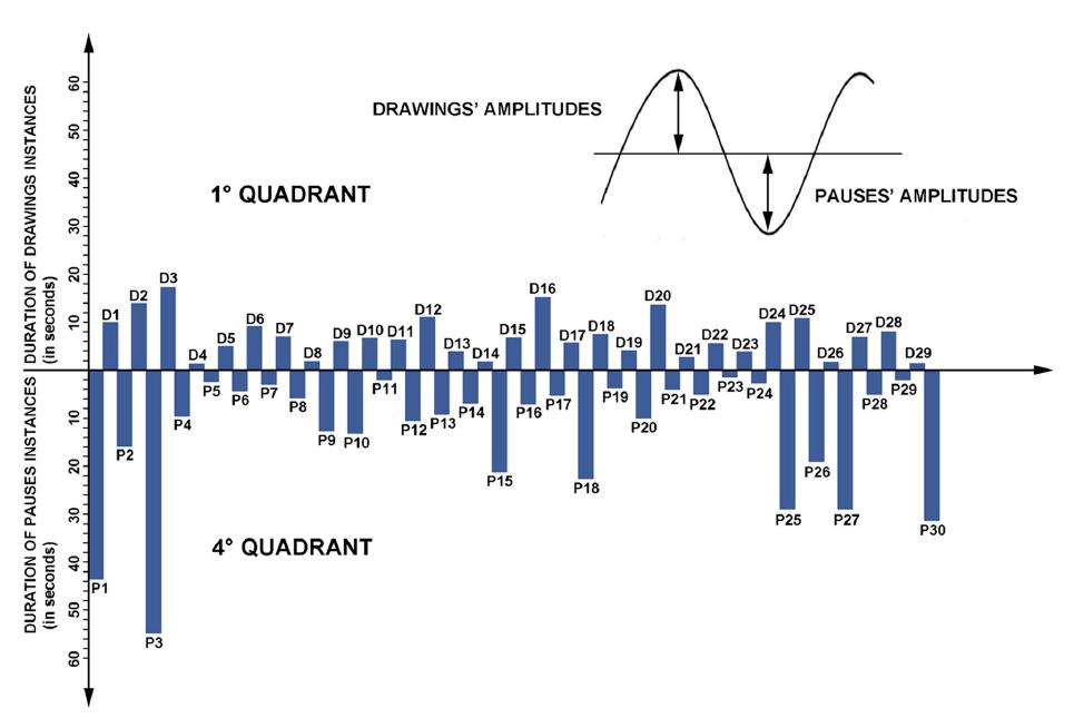 Elaboration of graph measuring frequency of drawing-pause instances during the design process.