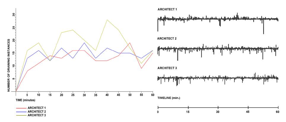 Oscillations in the amount of drawing instances by the architects during the monitoring (left) and frequency of the drawing-pause instances (right). 