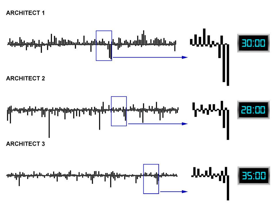 Frequencies on periods where sectorization and functionality are being defined, highlighting the longer pauses where evaluations were taking place.