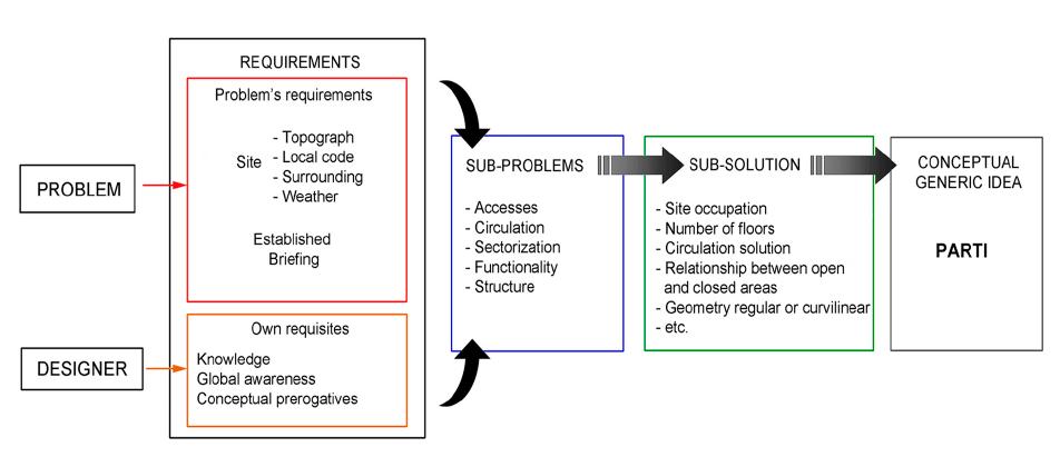 Definition of the architectural parti process.