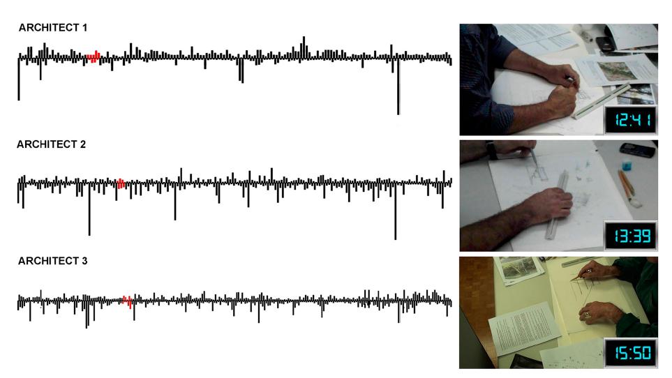 Moment (highlighted in red in the frequency) in which architects conceived core matters in the architectural parti.
