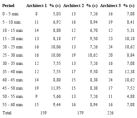 Totals identified drawing instances during the sixty minutes monitoring.