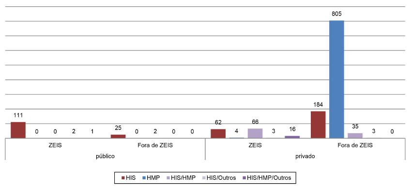 Tipos de empreendimento aprovados entre 2002 e 2017 dentro e fora das ZEIS por agente promotor.