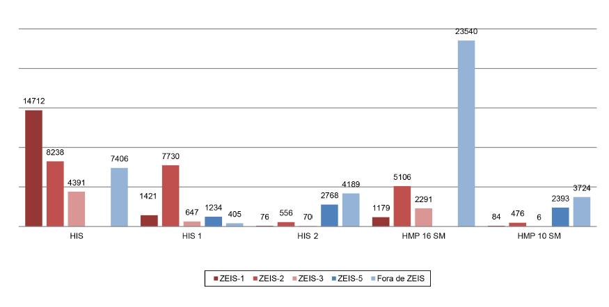 N&uacute;mero de unidades aprovadas entre 2002 e 2017, por subcategoria e zona de uso.