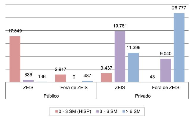 N&uacute;mero de unidades aprovadas entre 2002 e 2017 dentro e fora das ZEIS, por agente promotor e faixa de renda das fam&iacute;lias &agrave;s quais deveriam ser destinadas.