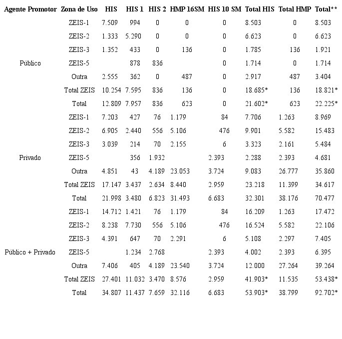 N&uacute;mero de unidades aprovadas entre 2002 e 2017 dentro e fora das ZEIS, por agente promotor e subcategoria de uso.