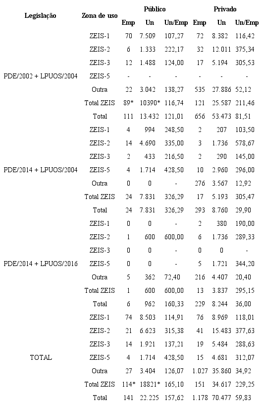 N&uacute;mero de empreendimentos, n&uacute;mero de unidades e n&uacute;mero m&eacute;dio de unidades por empreendimento aprovado entre 2002 e 2017, por legisla&ccedil;&atilde;o, agente promotor e zona de uso.