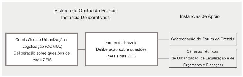 Estrutura esquem&aacute;tica do sistema de gest&atilde;o do Prezeis.