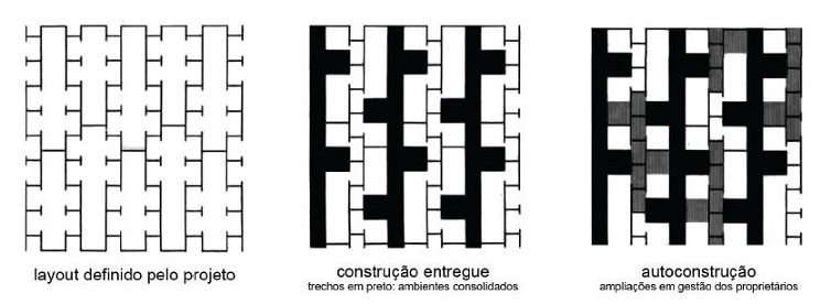 Esquema de organiza&ccedil;&atilde;o das etapas de consolida&ccedil;&atilde;o da unidade habitacional.