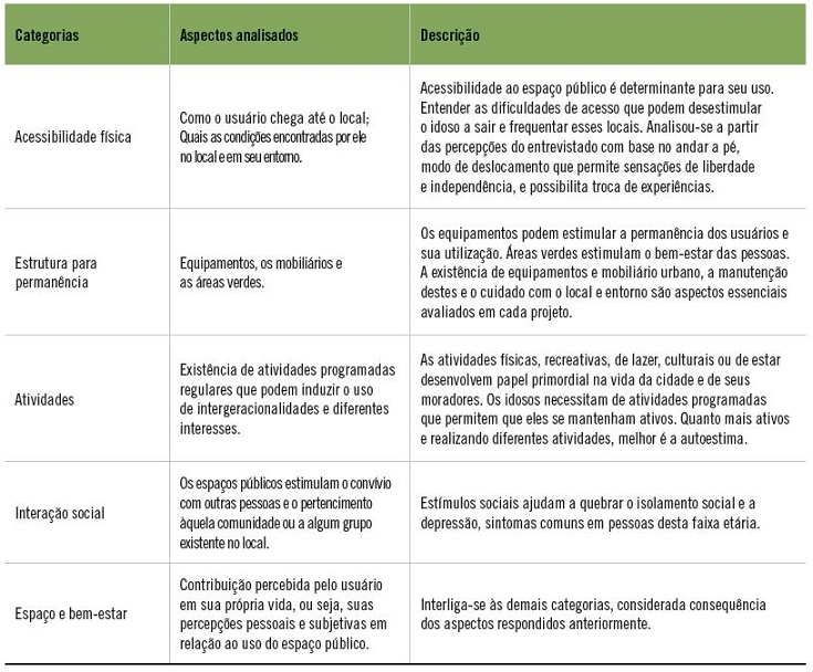 Quadro Resumo das categorias de avalia&ccedil;&atilde;o dos espa&ccedil;os p&uacute;blicos.