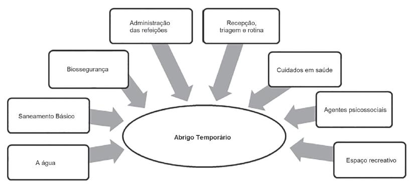 Serviços/infraestruturas de apoio a abrigos.