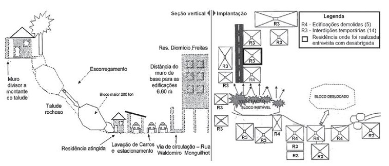 Esquemas gráficos do deslizamento do bloco e das residências demolidas e interditadas em seção vertical e implantação, respectivamente.