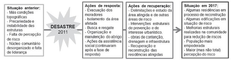 Panorama geral da situação e das ações após o desastre.