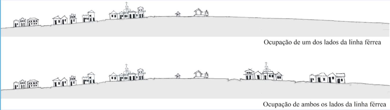 Perfil esquem&aacute;tico dos n&uacute;cleos urbanos das cidades na Alta Sorocabana.