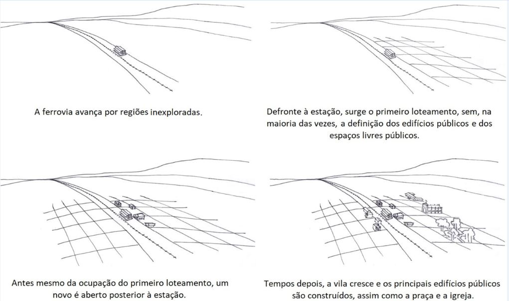 A esta&ccedil;&atilde;o ferrovi&aacute;ria como base da urbaniza&ccedil;&atilde;o de cidades novas na Alta Sorocabana.