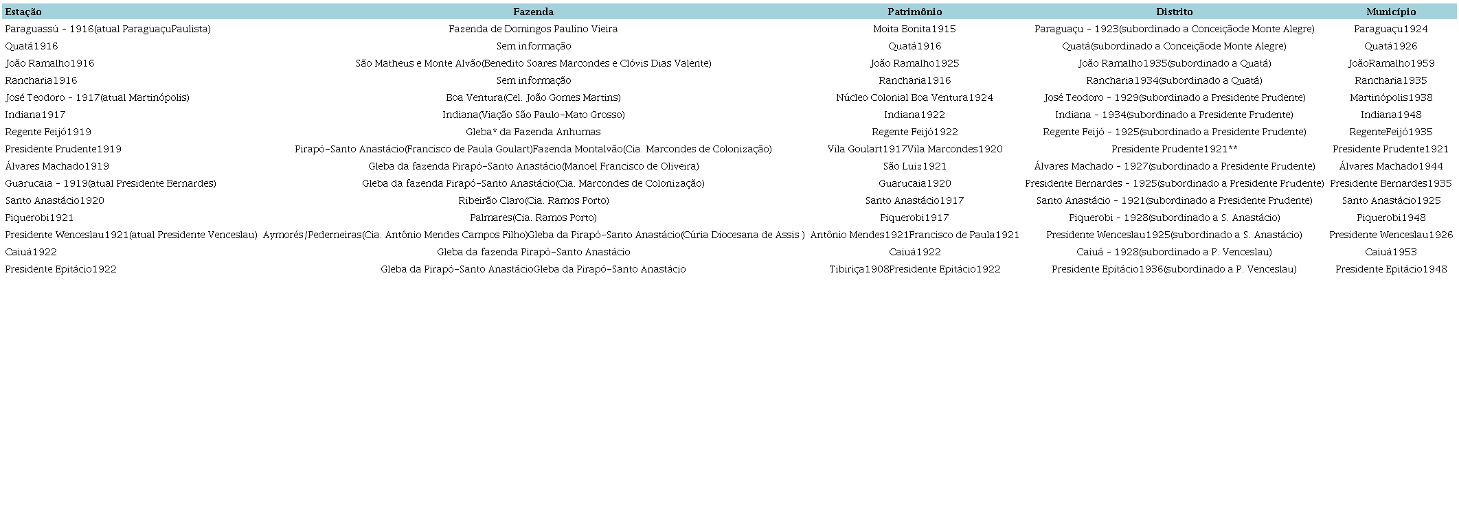Origem dos n&uacute;cleos urbanos e forma&ccedil;&atilde;o administrativa das cidades na Alta Sorocabana.