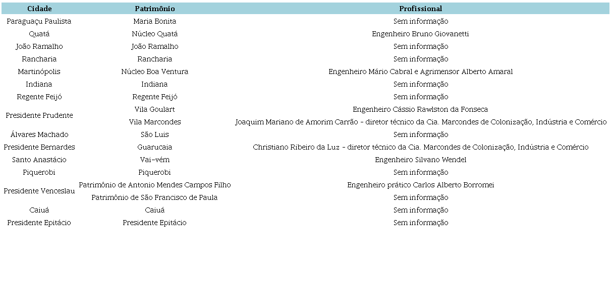 Autores dos arruamentos dos n&uacute;cleos urbanos na Alta Sorocabana.