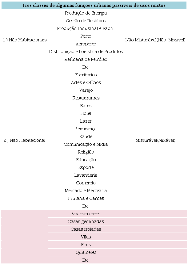 Fun&ccedil;&otilde;es urbanas mistur&aacute;veis e n&atilde;o mistur&aacute;veis.