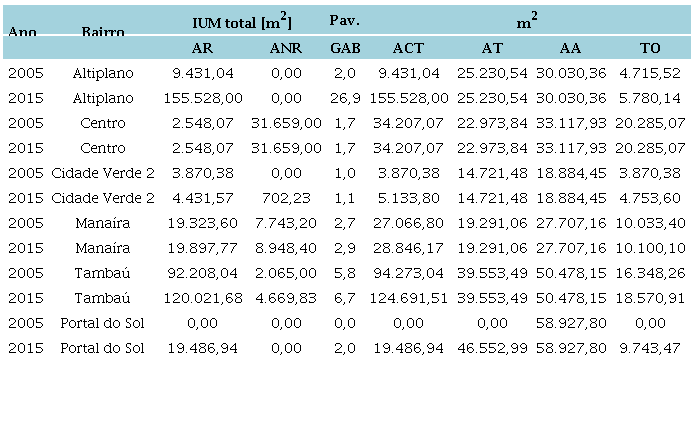 Mapeamento Espacial em 12 amostras (2005 e 2015) na cidade de Jo&atilde;o Pessoa (PB).