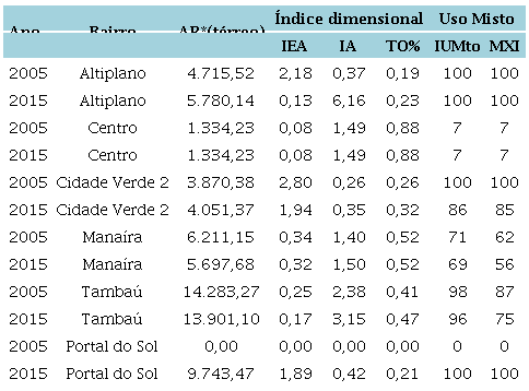 &Iacute;ndice de Uso Misto Total (IUMto) e Mixed-Use Index (MXI)/IUMte em 12 amostras (2005 e 2015).