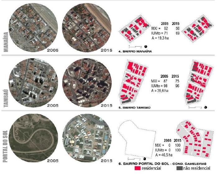 Amostras urbanas de seis bairros: Altiplano, Varadouro e Cidade Verde, Mana&iacute;ra, Tamba&uacute; e Portal do Sol, e a aplica&ccedil;&atilde;o de &iacute;ndice de uso misto t&eacute;rreo (MXI) e total (IUMto).