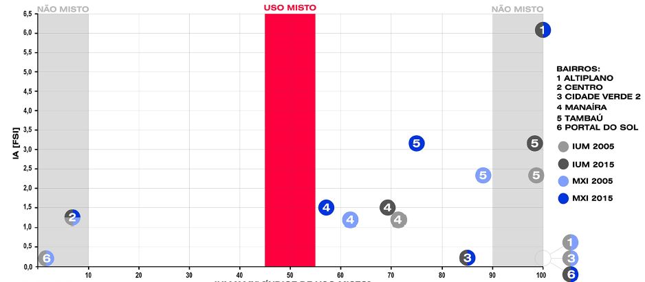 Diagrama de Correla&ccedil;&atilde;o entre &Iacute;ndice de Aproveitamento (FSI) e Uso Misto em seis amostras de Jo&atilde;o Pessoa, PB (2005 e 2015). Nota: IA: &iacute;ndice de Aproveitamento; IUM: &Iacute;ndice de Uso Misto; MXI: Mixed Use Index. Considera-se os indicadores IUM total (&aacute;rea total com verticaliza&ccedil;&atilde;o) e MXI ground floor (n&iacute;vel t&eacute;rreo). Quanto mais pr&oacute;ximo da faixa 45 a 55% (em vermelho), melhor o indicador de MXI de acordo com Van den Hoek (2008).