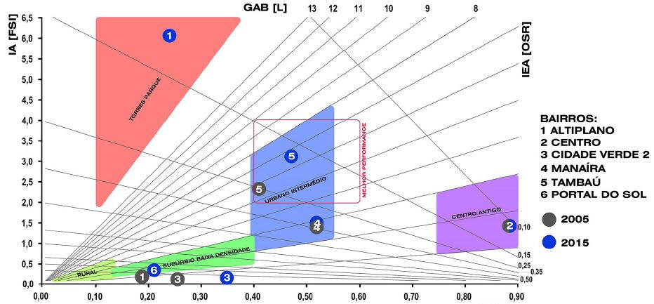 Matriz Espacial dos seis bairros analisados em Jo&atilde;o Pessoa, PB (2005 e 2015).