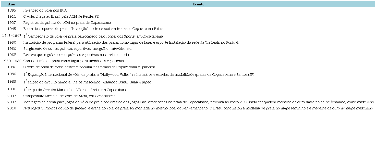 Marcos da história do esporte (e do vôlei) em Copacabana.