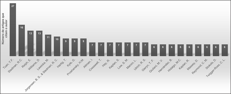 Autores referenciados com maior frequência nos artigos estudados.