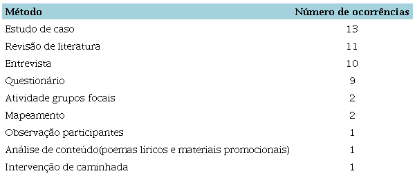 Métodos mais utilizados nos estudos pesquisados.