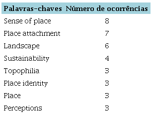 Palavras-chaves encontradas nos artigos pesquisados e sua frequência de uso.