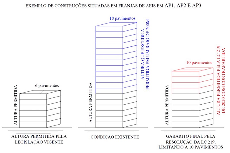 Aumento de Gabarito em &Aacute;reas de Franja de &Aacute;reas de Especial Interesse Social em AP 1, AP 2 e AP 3.