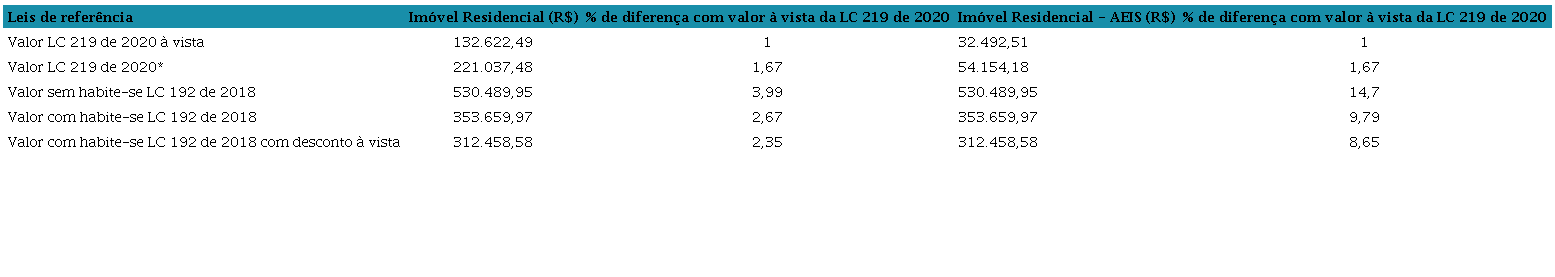 Comparativo entre valores de contrapartida para as leis 192/2018 e 219/2020, considerando um im&oacute;vel com 100m&sup2;.