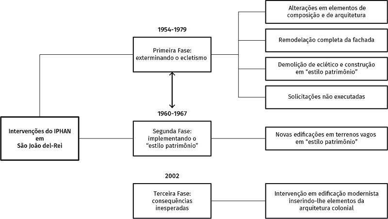 Organograma das interven&ccedil;&otilde;es do IPHAN na consolida&ccedil;&atilde;o do &ldquo;estilo patrim&ocirc;nio&rdquo; em S&atilde;o Jo&atilde;o del-Rei.