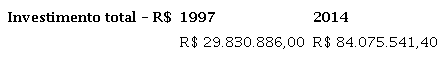 Investimento financeiro PNBE - 1997 a 2014