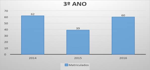 Matrículas dos estudantes do 3º ano nos anos 2014, 2015 e 2016
