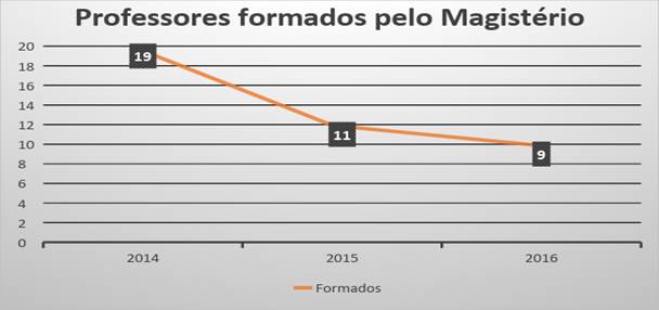 Estudantes formados pelo curso de Magistério oferecido pela instituição pesquisada nos anos 2014, 2015 e 2016