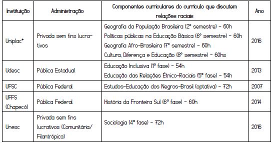 Componentes curriculares que incluem a discussão de relações raciais e ano do Projeto pedagógico por IES de SC