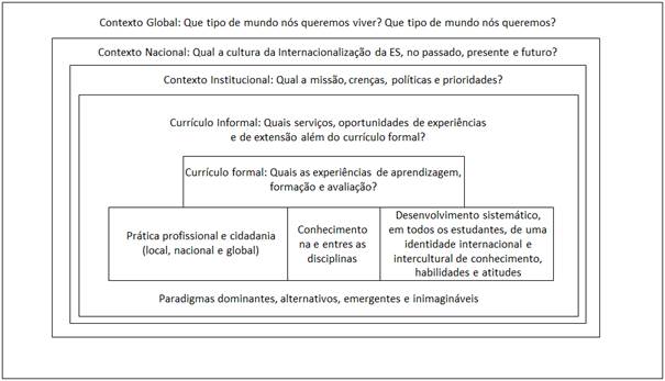 Quadro conceitual da Internacionalização do Currículo - IoC