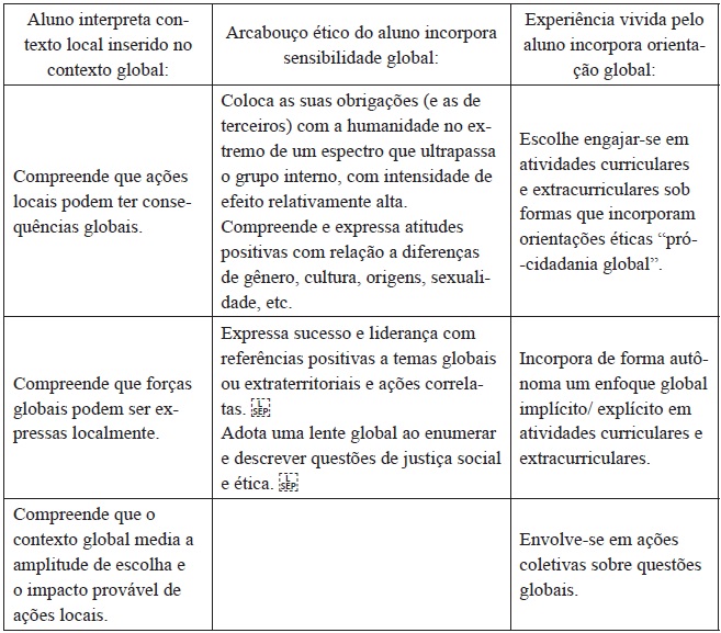 Indicadores de identidade e consciência global, Unesco