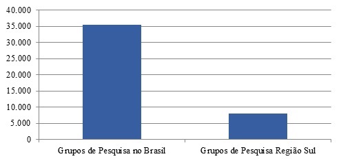 Relação entre número de grupos de pesquisa no Brasil e na região Sul 