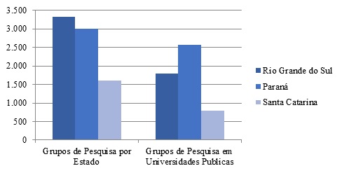 Relação entre os grupos de pesquisa por estado e universidades públicas de ensino superior