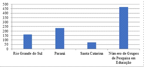 Relação do número de grupos de pesquisa em educação localizados nas IES públicas da região Sul