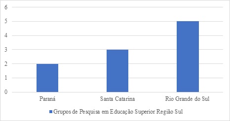Grupos de pesquisa em educação superior em universidades públicas da região Sul