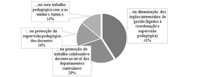 A AEE (Avaliação Externa das Escolas) da IGEC tem uma influência positiva…